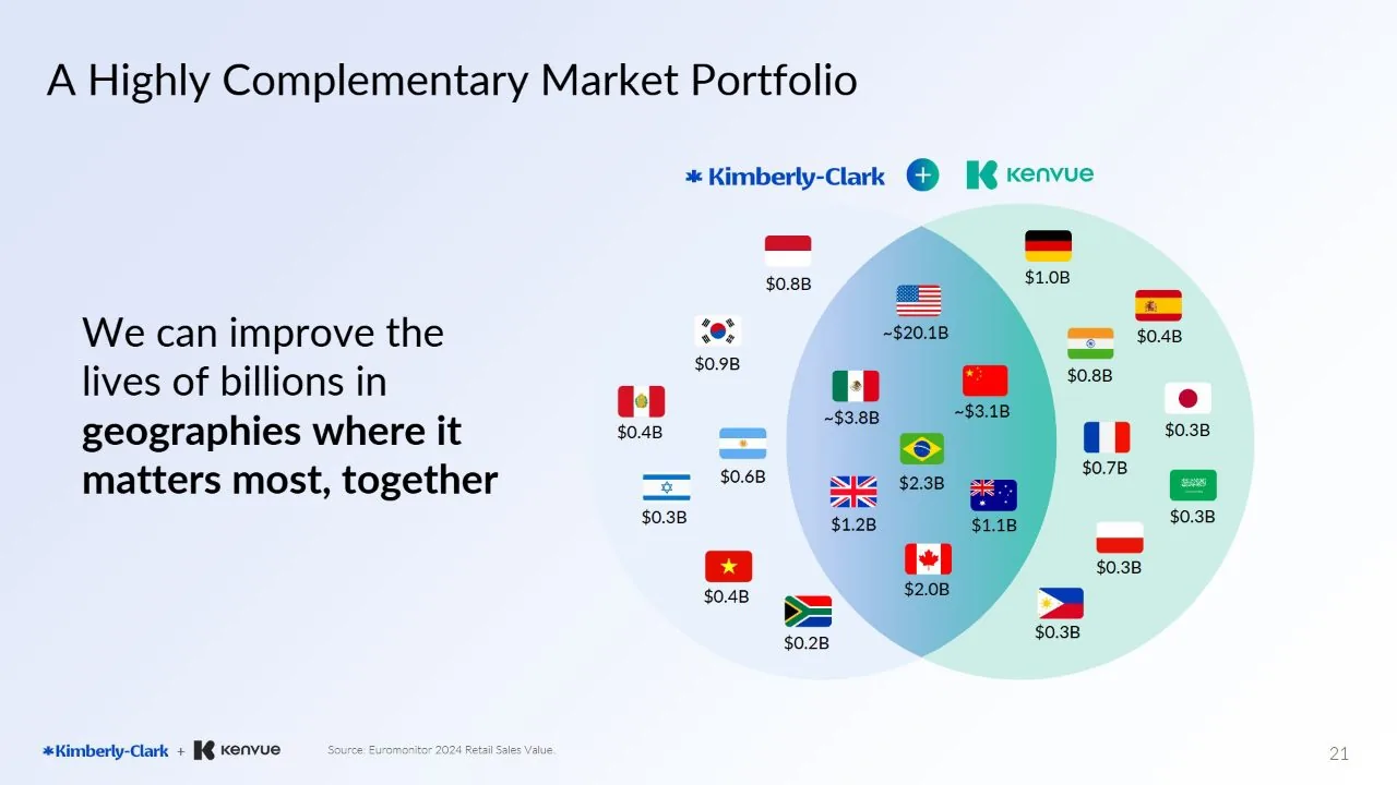 A market slide with both company logos in the header and again in the footer, over a Venn diagram of countries and sales figures.